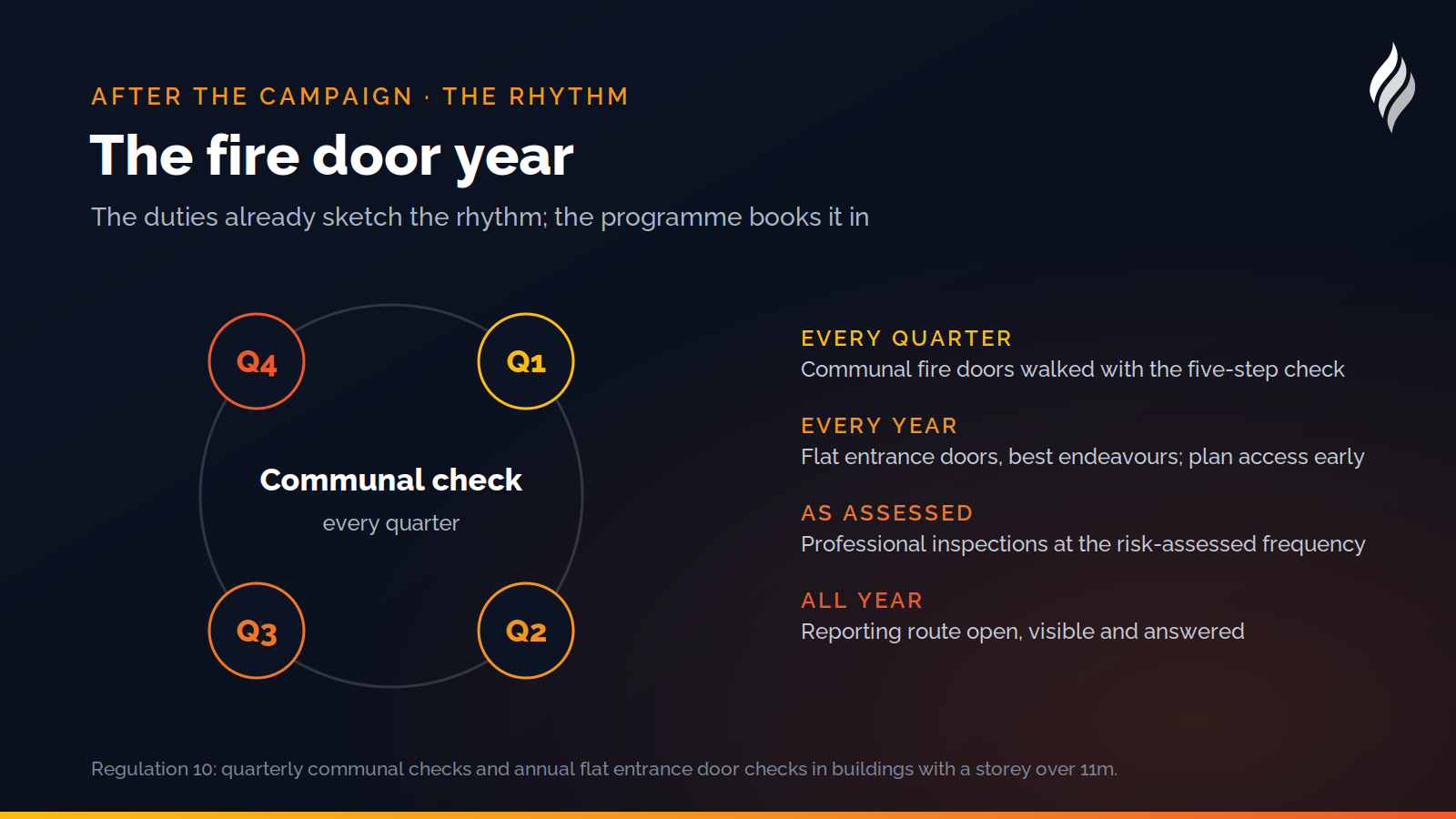 The fire door year as a repeating cycle: quarterly communal checks, annual flat entrance door checks, professional inspections at the assessed frequency, and a reporting route open all year round