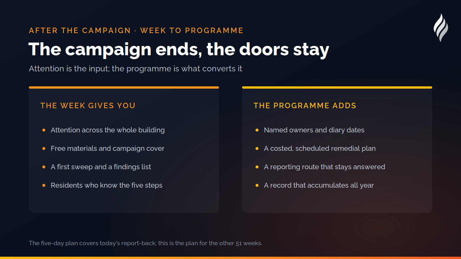 The week gives you attention, materials and momentum; the programme adds owners, dates, a live reporting route and a record that accumulates all year