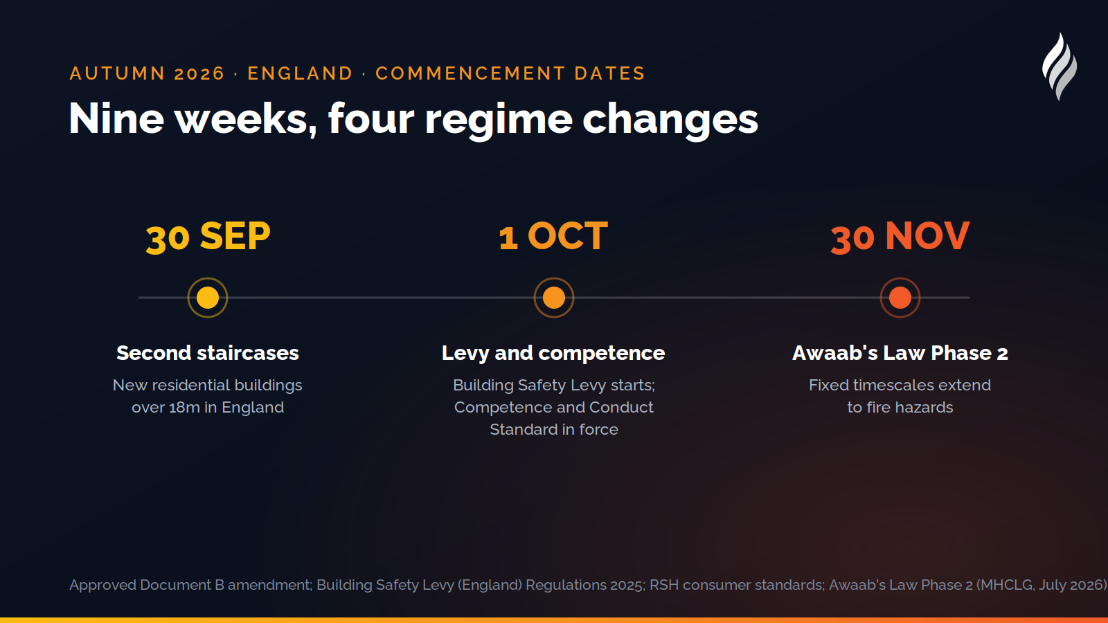 Timeline of the four autumn 2026 building safety commencement dates