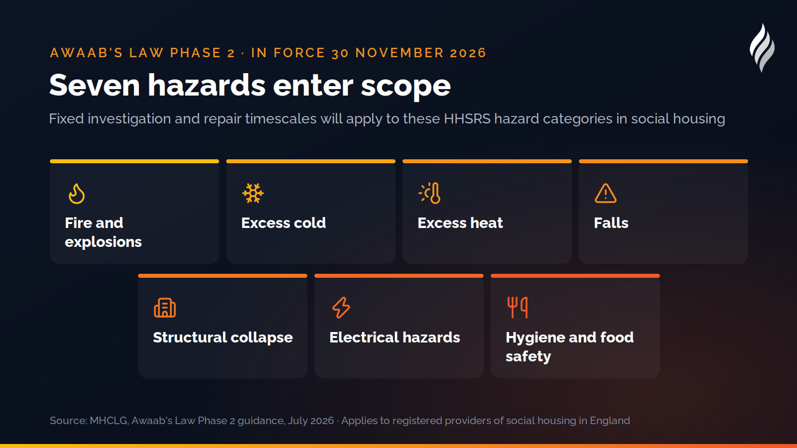 The seven HHSRS hazard categories joining Awaab's Law on 30 November 2026, including fire and explosions