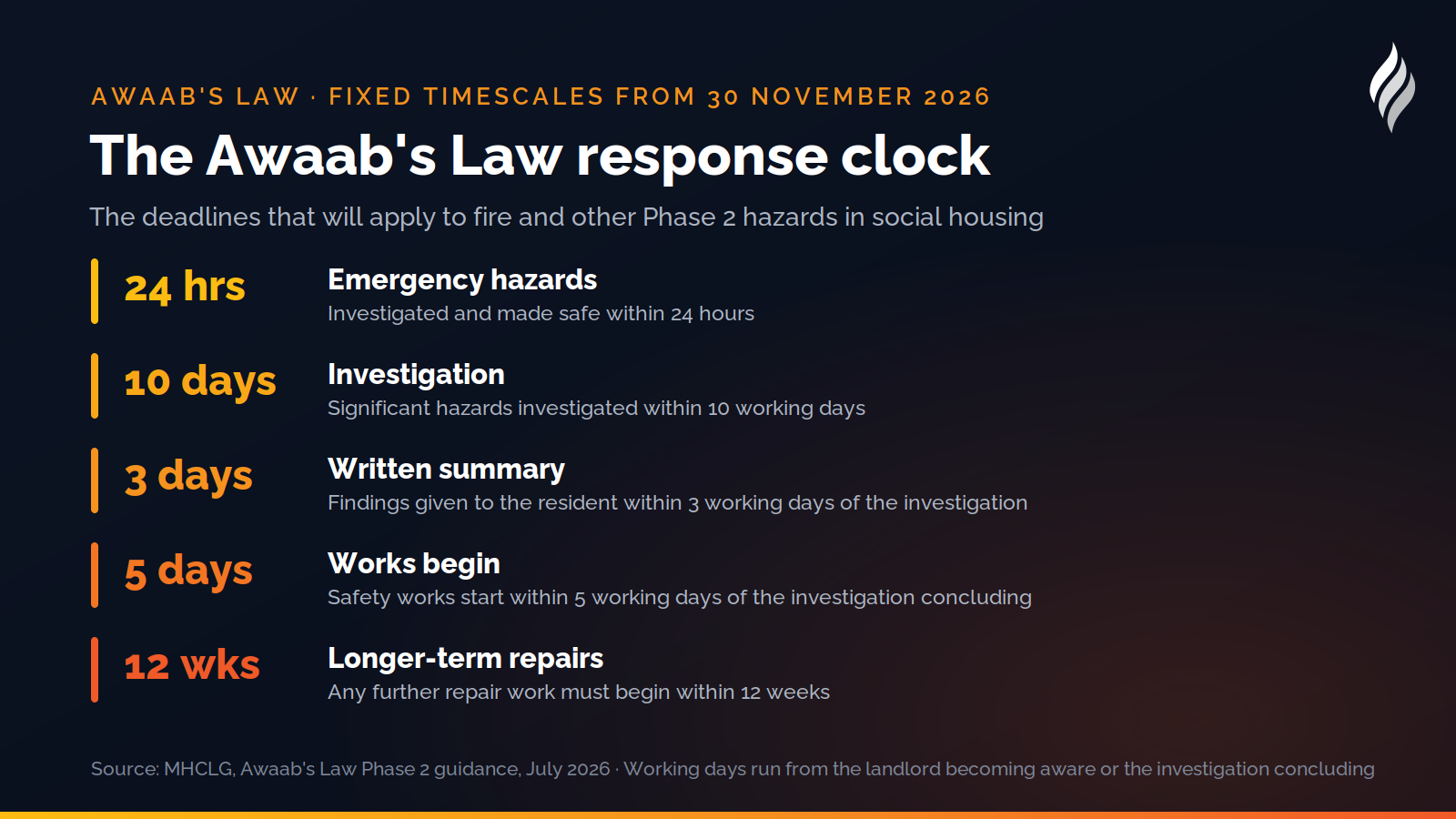 The Awaab's Law response clock: 24 hours for emergencies, then 10, 3 and 5 working day deadlines and a 12 week limit for longer-term works