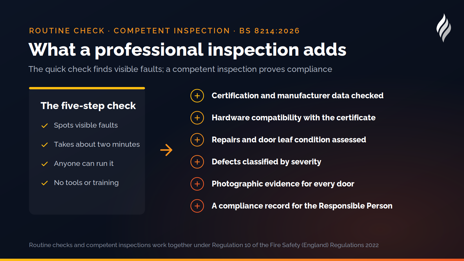 What a professional inspection adds to the five-step check: certification detail, hardware compatibility, repairs assessment, defect classification, photographic evidence and a compliance record