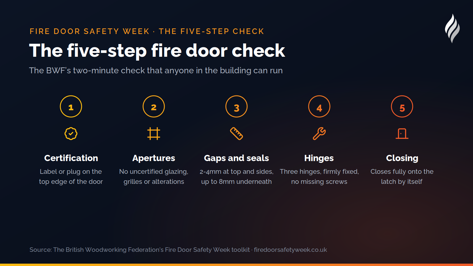 The BWF five-step fire door check: certification, apertures, gaps and seals, hinges, and closing