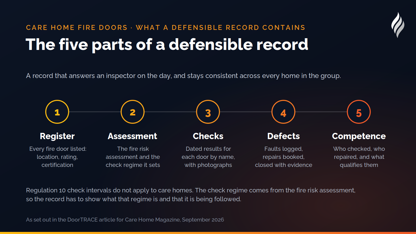 The five parts of a defensible fire door record for a care home
