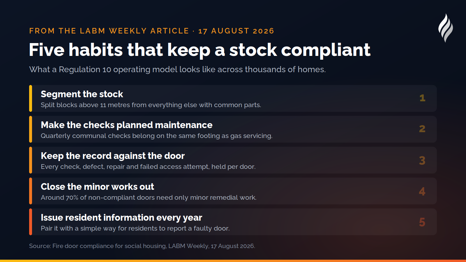 Five habits that keep a housing stock compliant: segment the stock, schedule the checks, record against the door, close out minor works, and issue resident information every year