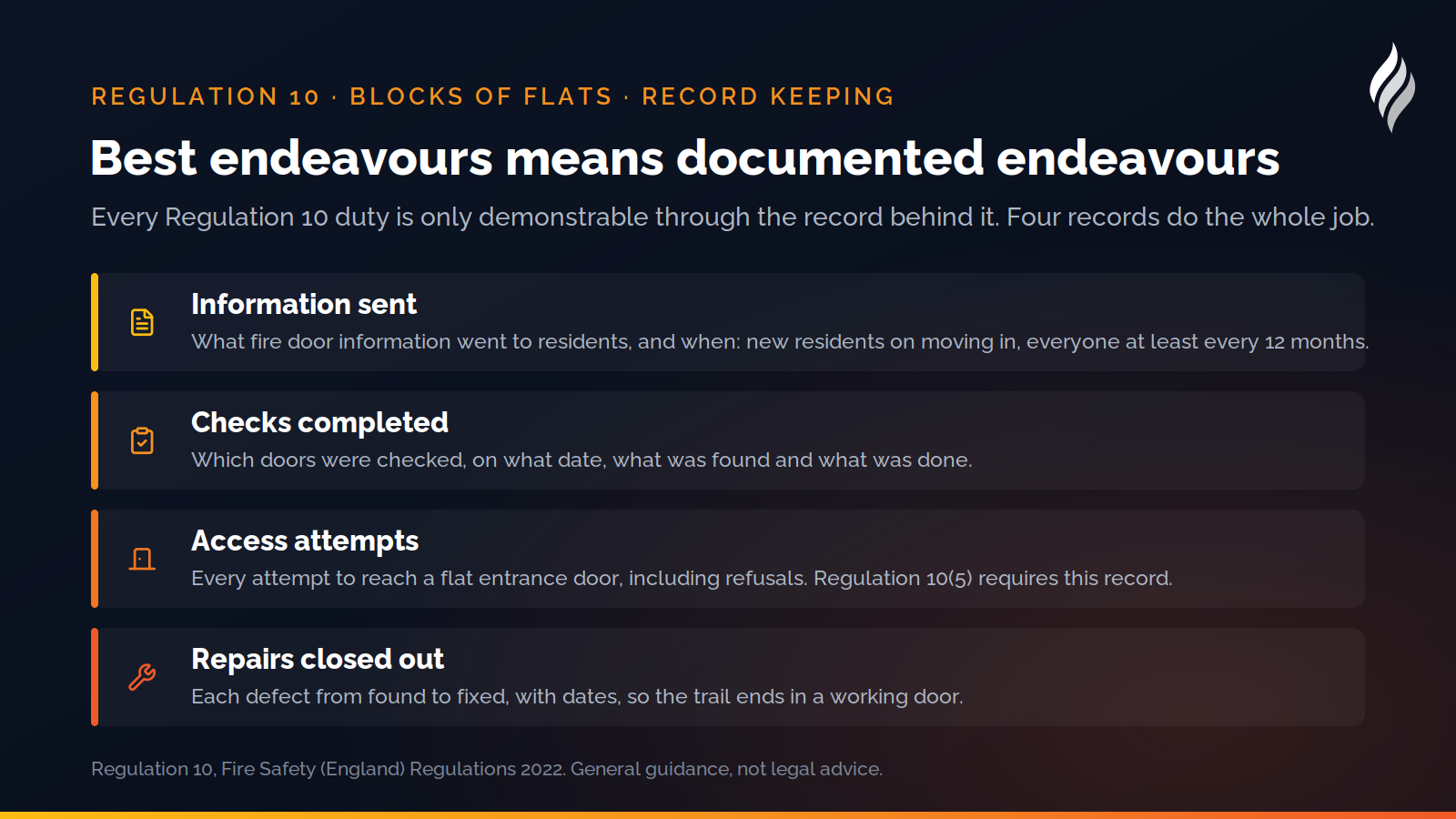 The four records Regulation 10 expects in a block of flats: information sent to residents, checks completed per door, access attempts including refusals, and repairs closed out