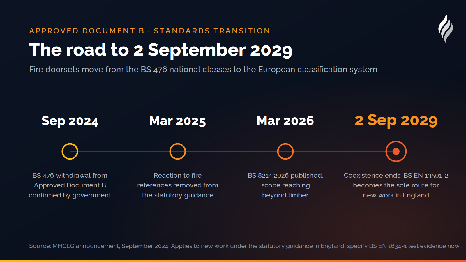 The road to 2 September 2029: the dates behind the BS 476 withdrawal from Approved Document B