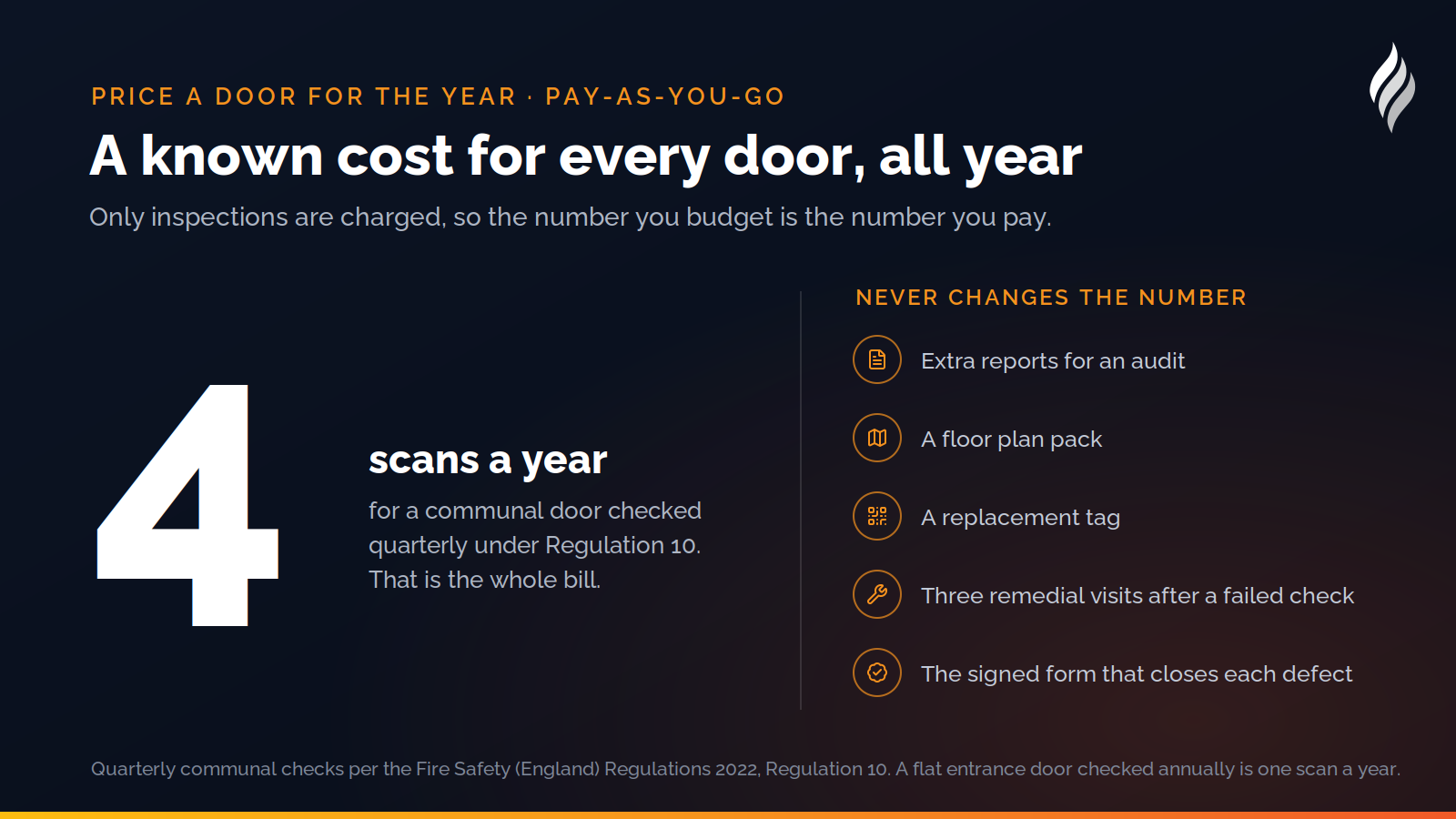 A door checked quarterly costs four scans a year, whatever else it needs