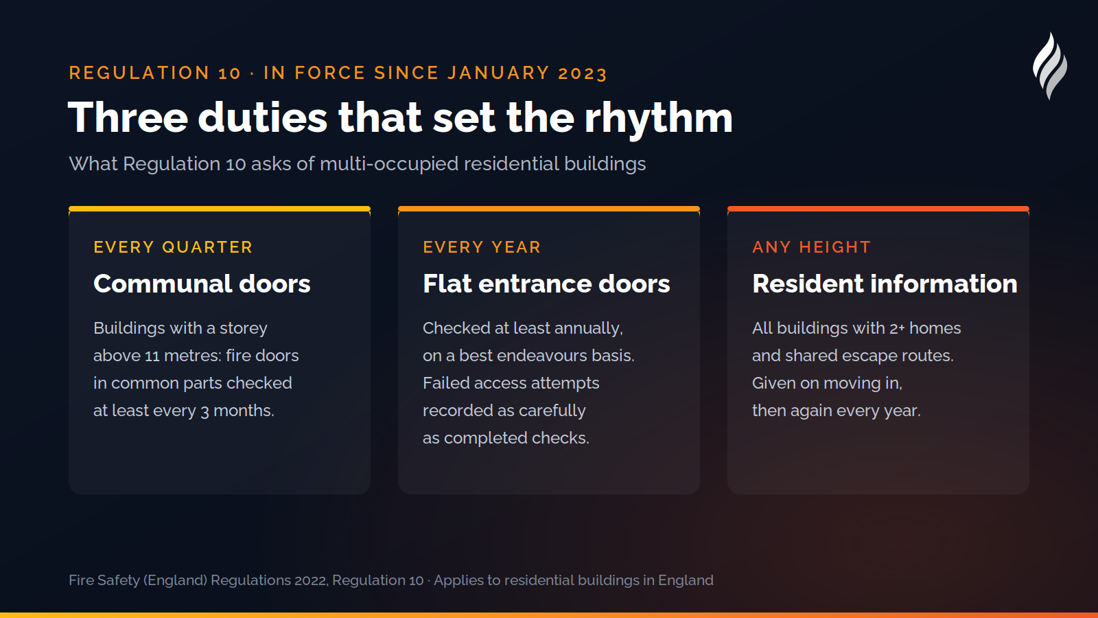 The three Regulation 10 duties: quarterly communal fire door checks, annual flat entrance door checks, and resident information at any height