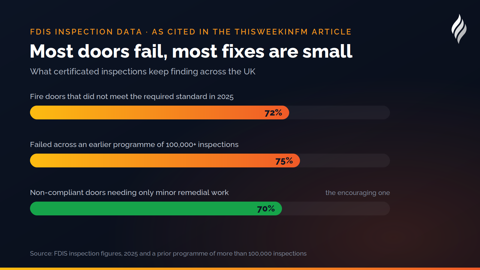 FDIS inspection data: 72 per cent of doors failed in 2025, 75 per cent failed across 100,000 plus earlier inspections, and around 70 per cent of failures needed only minor work
