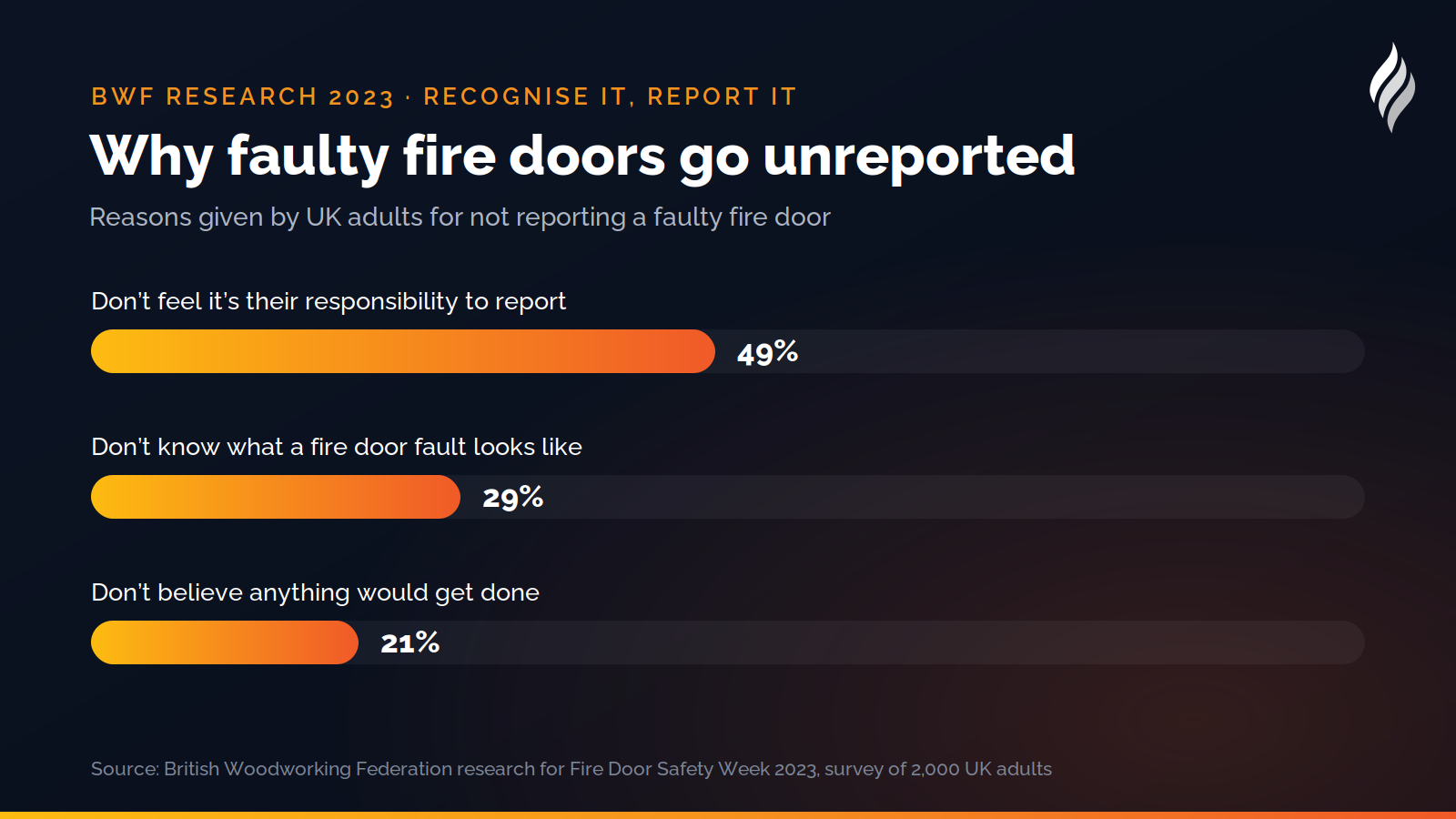Why people stay silent about faulty fire doors: lack of knowledge, low confidence anything will be done, and unclear responsibility, per BWF 2023 research