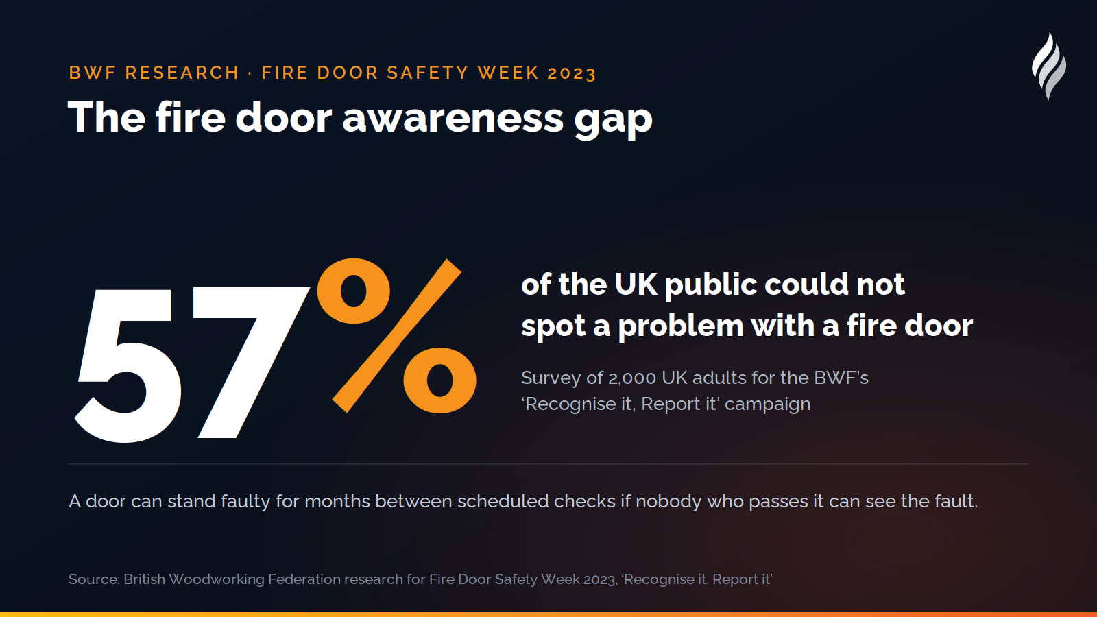 57% of the UK public could not spot a problem with a fire door, per BWF research for Fire Door Safety Week 2023