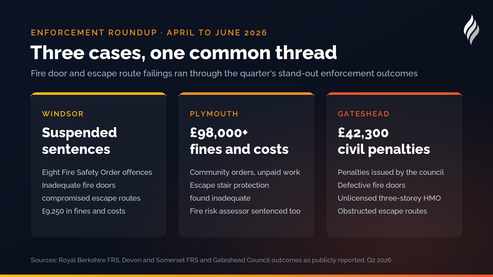 Three fire safety enforcement cases from Q2 2026: suspended sentences in Windsor, more than £98,000 in fines and costs in Plymouth, and £42,300 in civil penalties in Gateshead