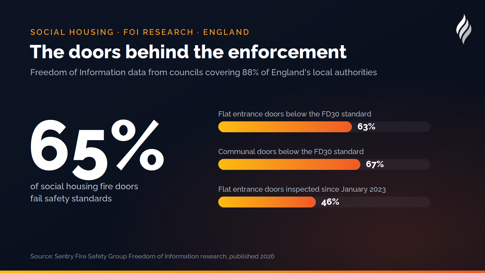 Sentry Fire Safety Group research: 65% of social housing fire doors fail safety standards, with 63% of flat entrance doors and 67% of communal doors below the FD30 standard