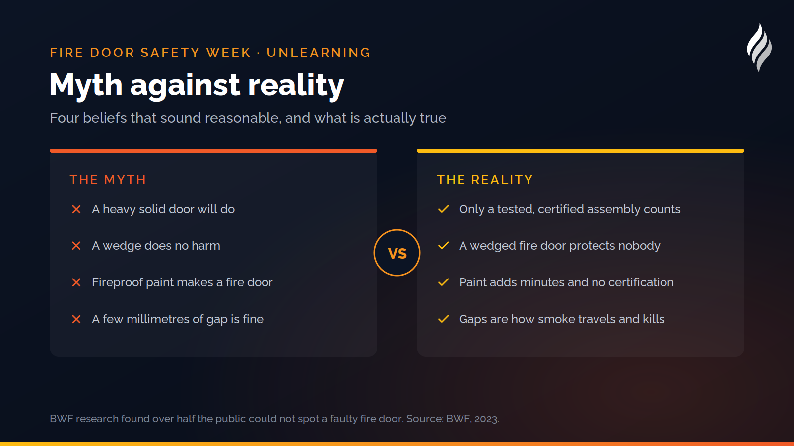 Myth against reality: heavy doors, wedges, fireproof paint and small gaps on one side, and what is actually true of certified, maintained fire doors on the other