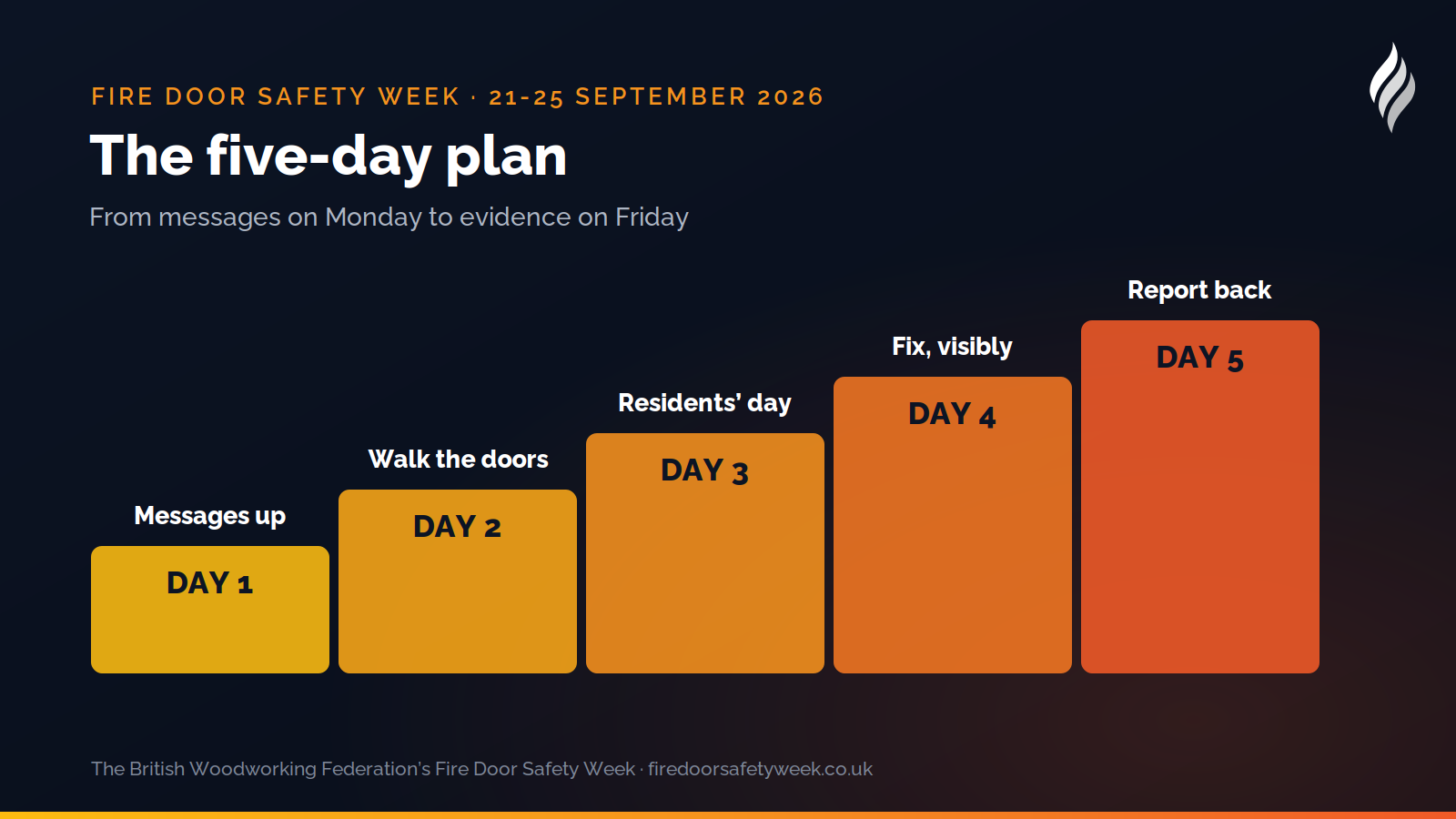The Fire Door Safety Week five-day plan: messages up, walk the doors, residents' day, fix what you found, report back and lock it in