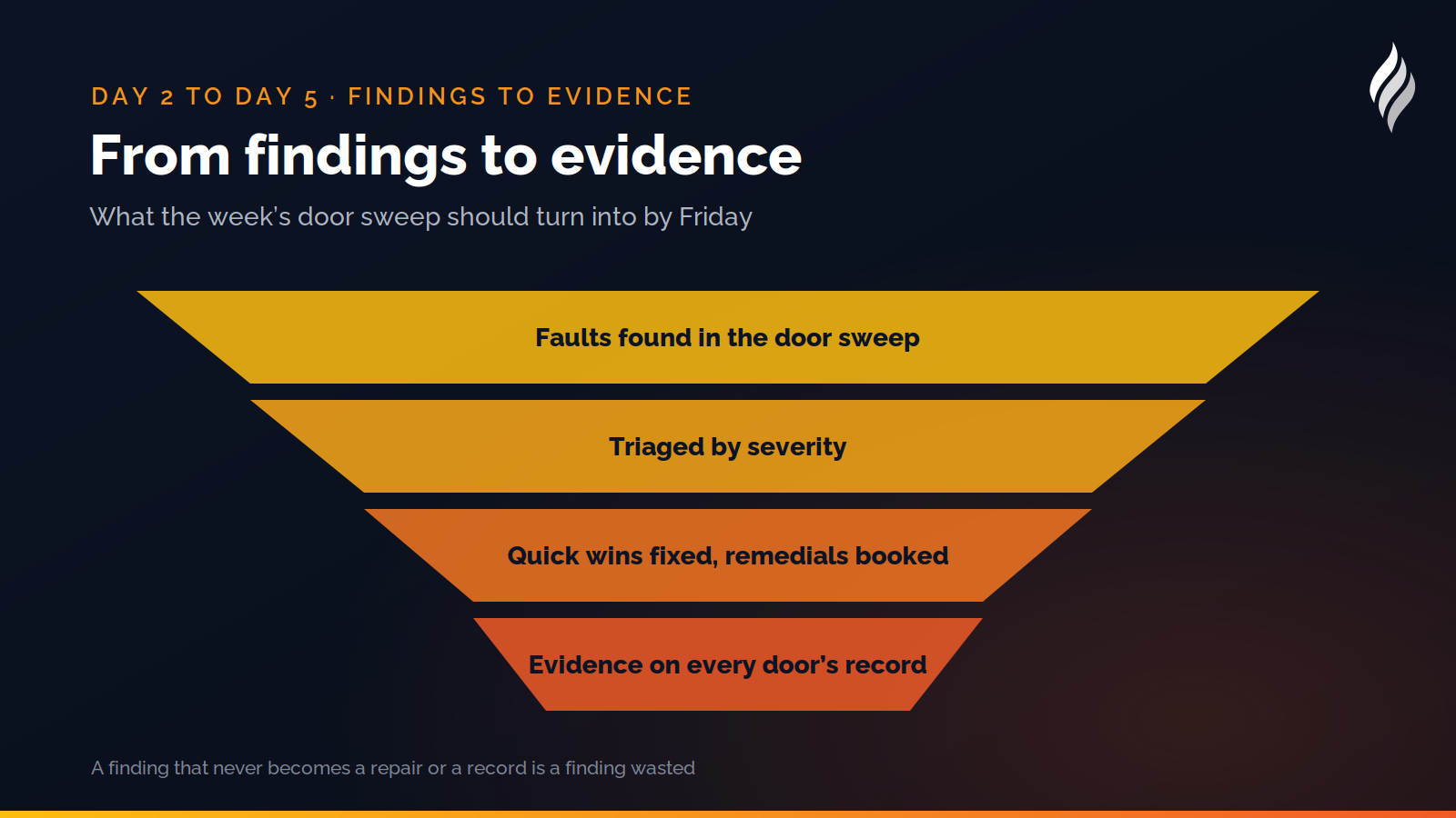 From findings to evidence: faults found in the sweep are triaged by severity, quick wins fixed and remedials booked, ending as records on each door's history