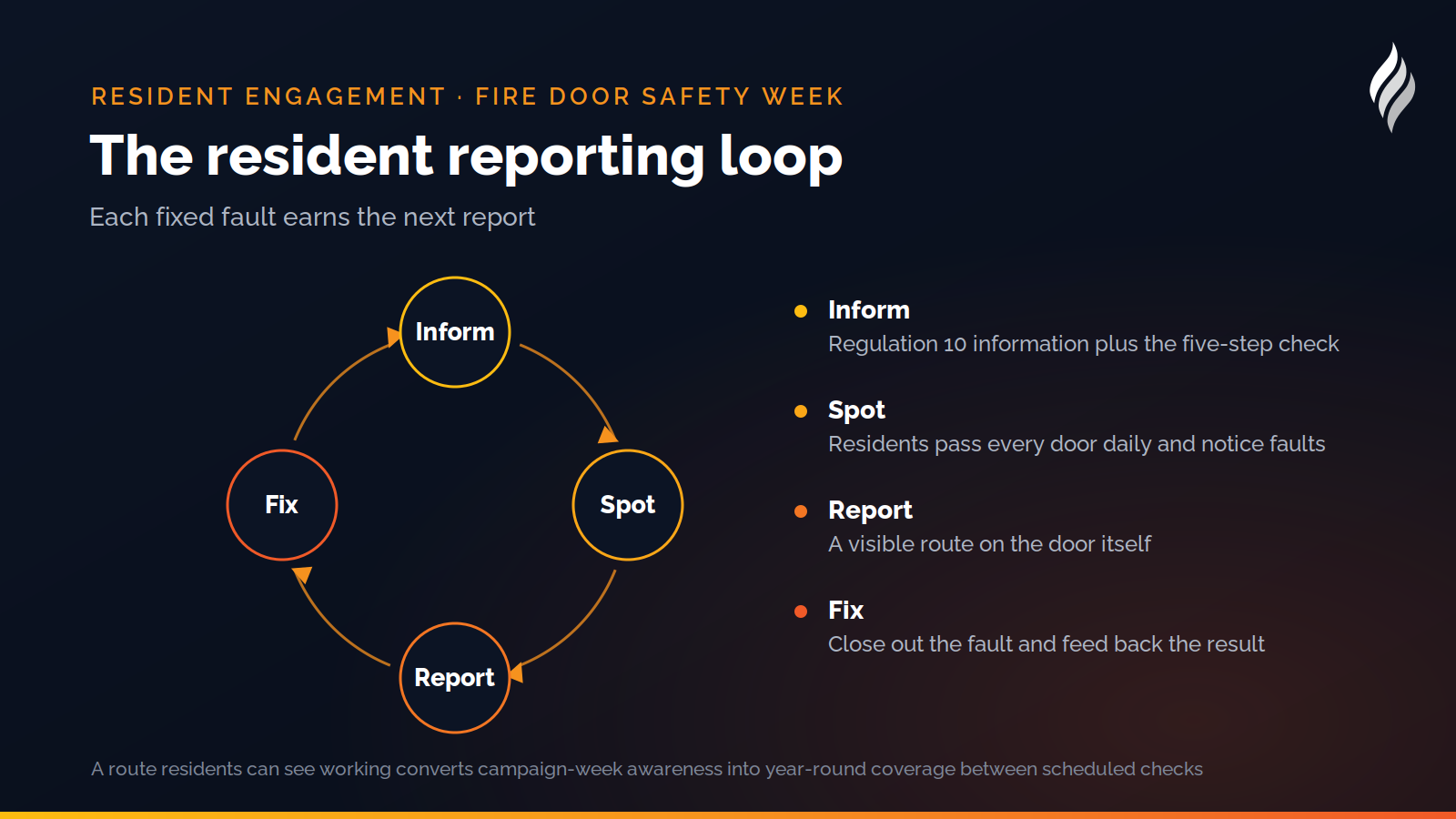 The resident reporting loop: inform residents, they spot faults, faults get reported through a visible route, fixes close the loop and earn the next report