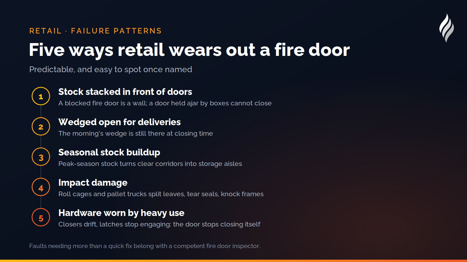 The five retail failure patterns: stock blocking doors, delivery-day wedges, seasonal stock buildup, impact damage from cages and trolleys, and hardware worn by heavy daily use