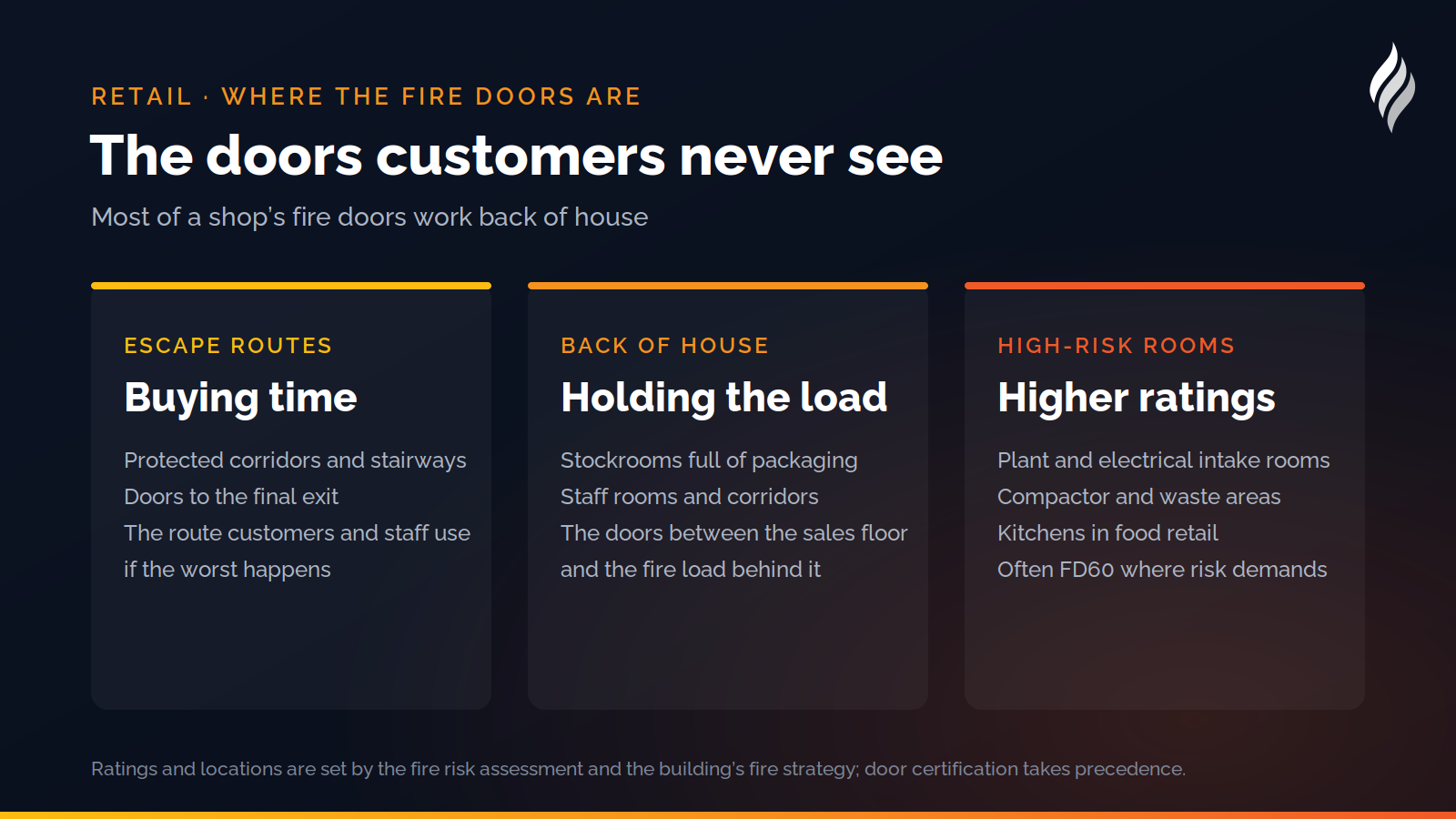 Where fire doors sit in a shop: escape routes to the final exit, back of house doors on stockrooms and staff areas, and high-risk rooms like plant and electrical intake
