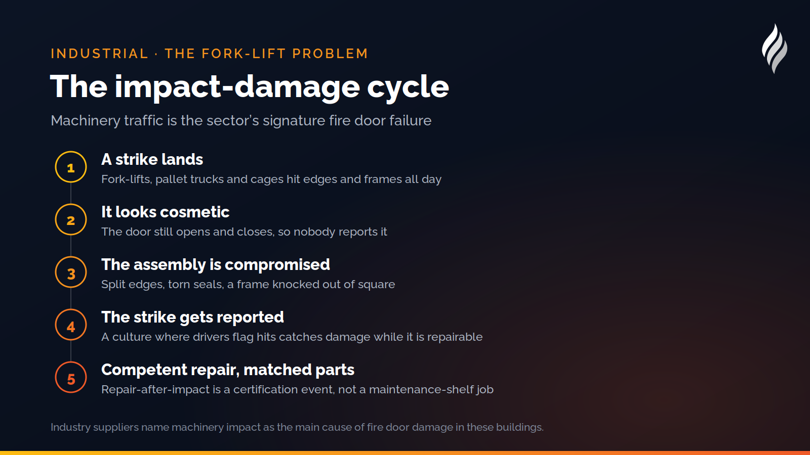 The impact-damage cycle in industrial buildings: a strike lands, the damage looks cosmetic, seals and edges are compromised, and the door needs competent repair to stay a fire door