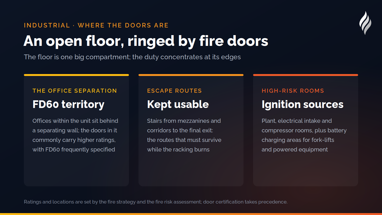Where fire doors concentrate in an industrial unit: the office separation, protected escape routes, and high-risk rooms including plant, electrical and battery charging areas