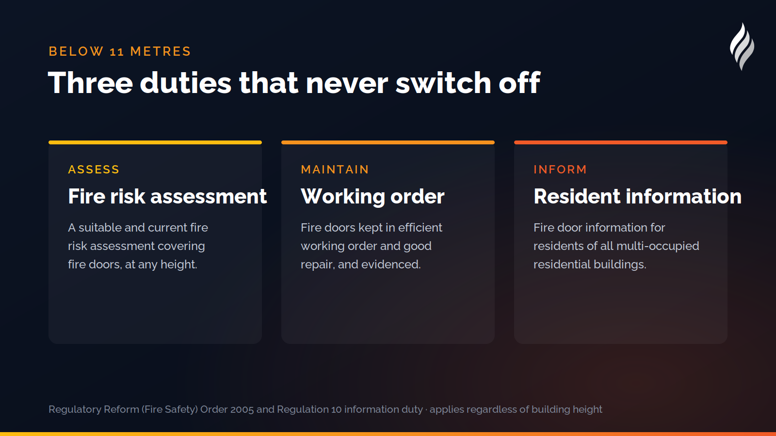 The three fire door duties that apply at any building height
