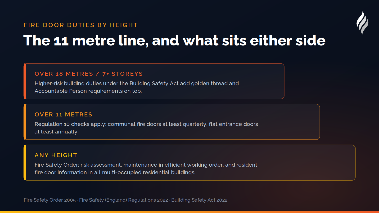 Fire door duties by building height, from any height to over 18 metres