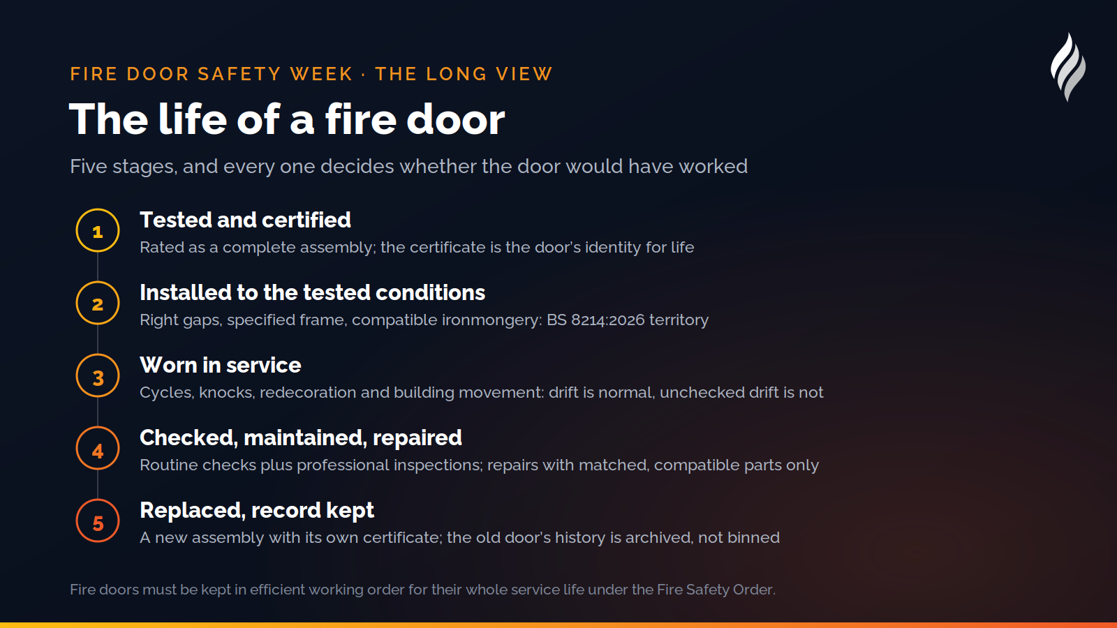 The life of a fire door in five stages: tested and certified, installed to the tested conditions, worn in service, checked and repaired, and finally replaced with the record kept