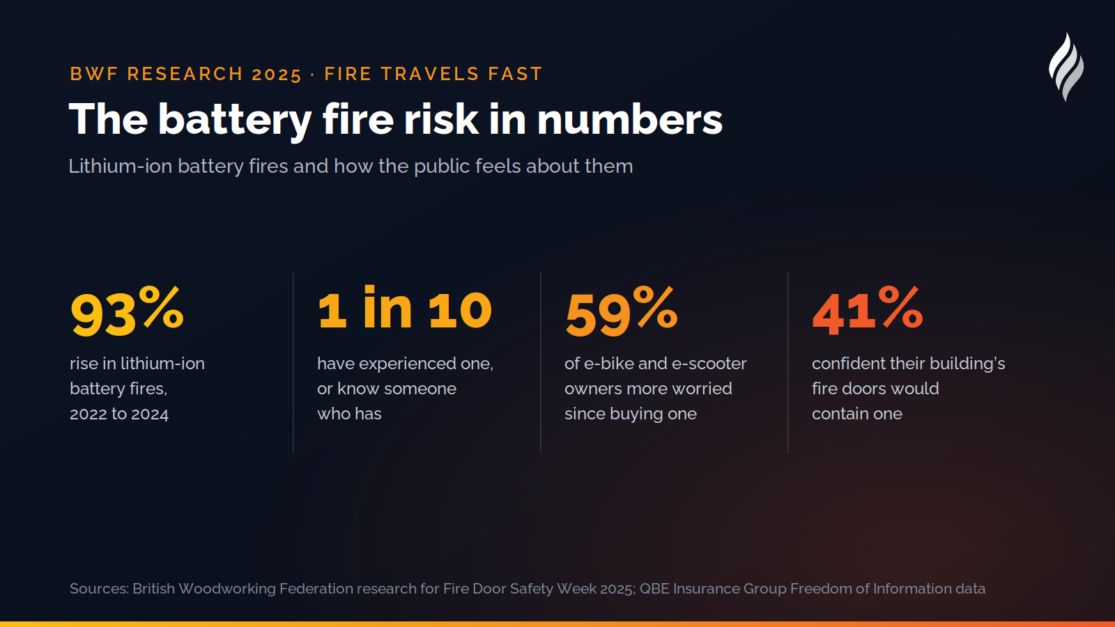 The battery fire risk in numbers: a 93% rise in lithium-ion battery fires from 2022 to 2024, 1 in 10 touched by one, 59% of owners more worried since buying, and only 41% confident their fire doors would contain one