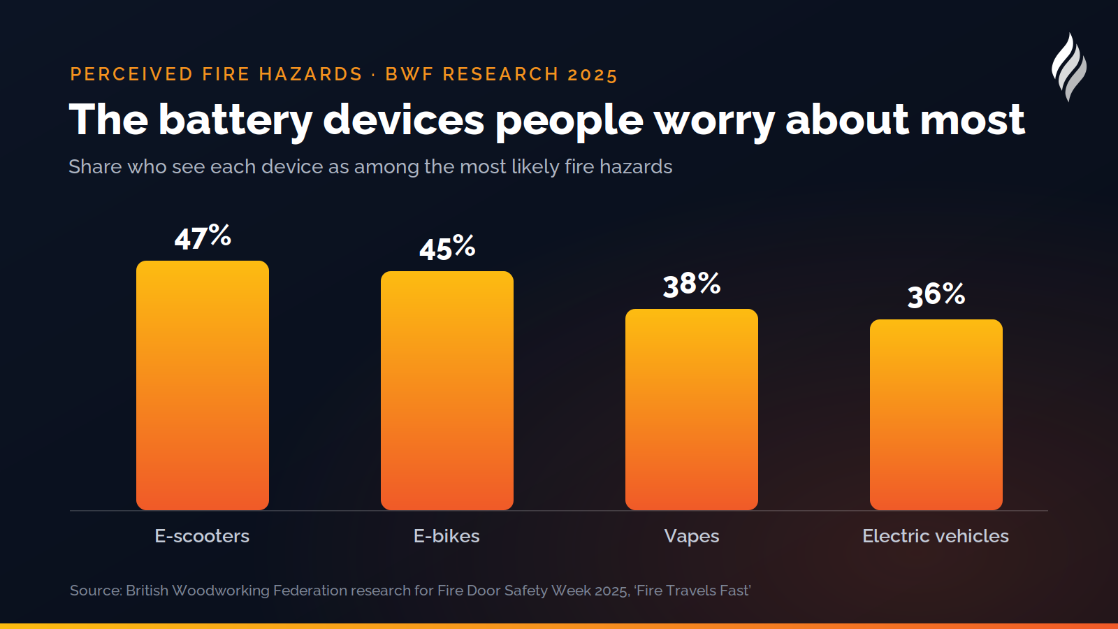 Which battery devices people see as most likely to be a fire hazard: e-scooters 47%, e-bikes 45%, vapes 38%, electric vehicles 36%, per BWF research for Fire Door Safety Week 2025
