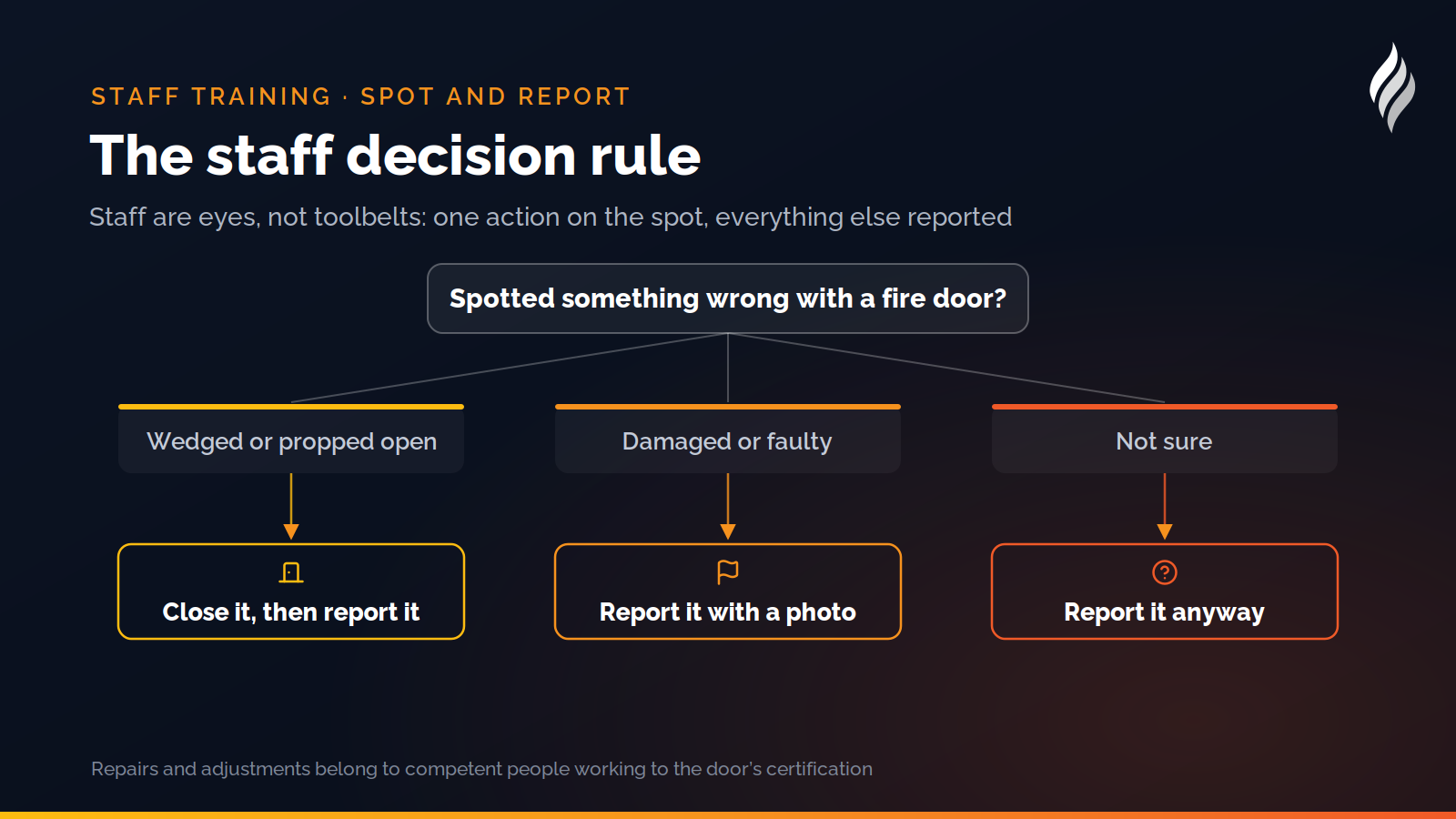 What staff should do when they see a fire door problem: close and report a wedged door, report damage with a photo, and report anyway when unsure