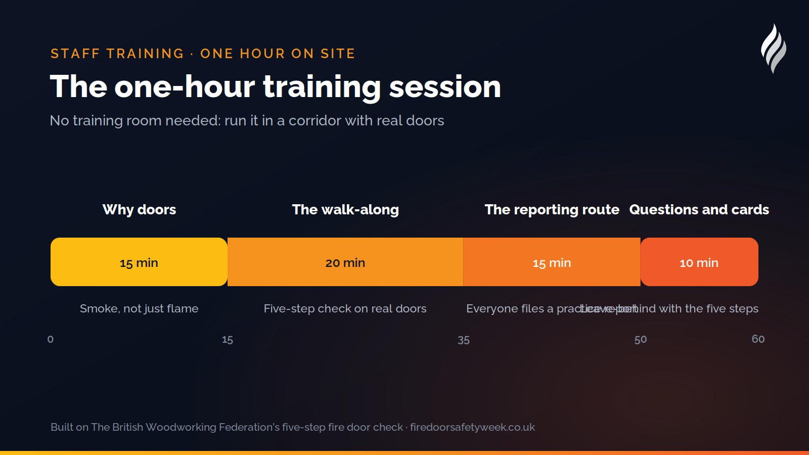 The one-hour fire door training session: 15 minutes on why doors, a 20-minute five-step walk-along, 15 minutes practising the reporting route, and 10 minutes for questions