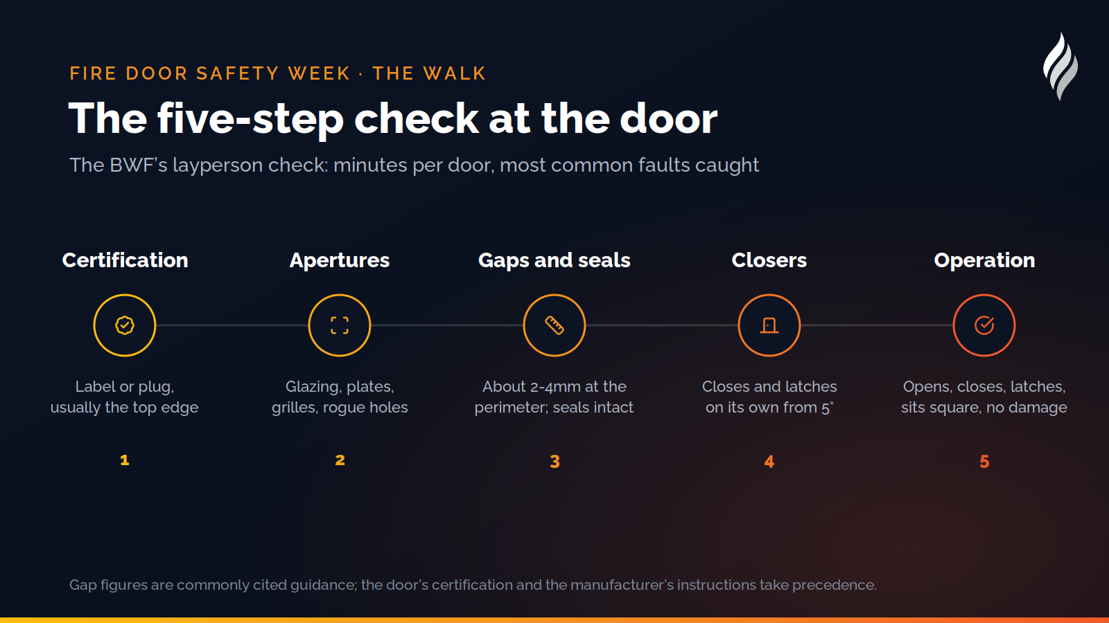 The five-step fire door check as a sequence: certification label, apertures, gaps and seals, closer test, and overall operation